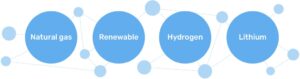 Natural Gas, renewable, Hydrogen, Lithium